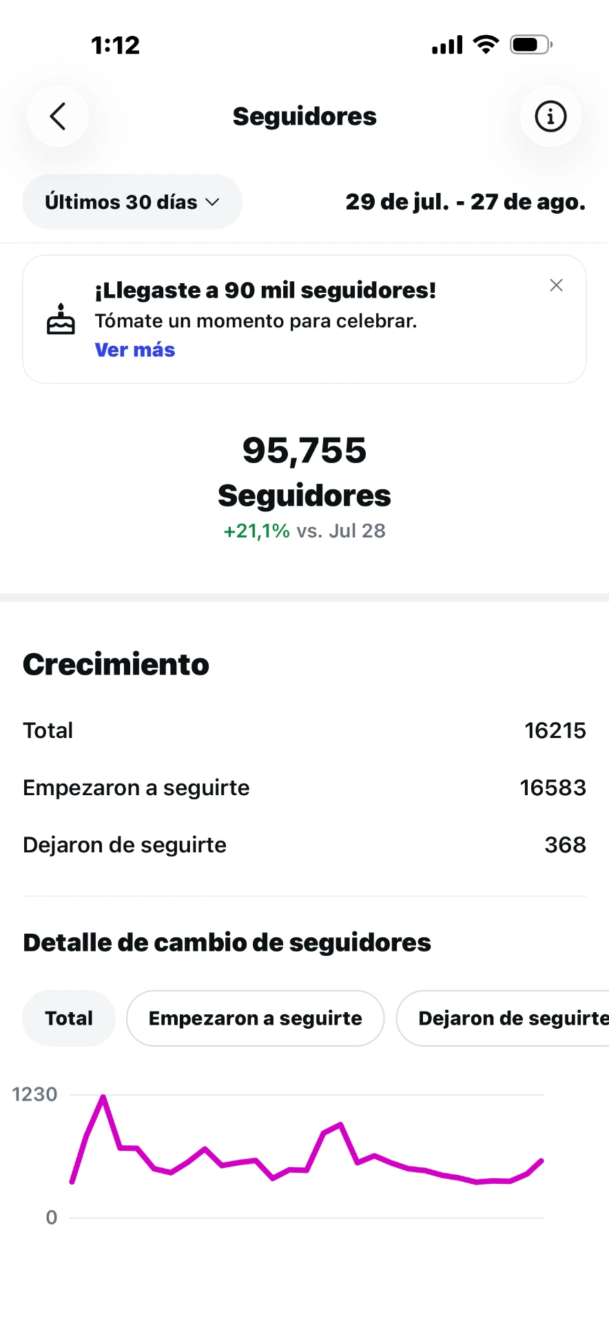 95,755 seguidores (+21,1%): 16,583 nuevos frente a 368 bajas.