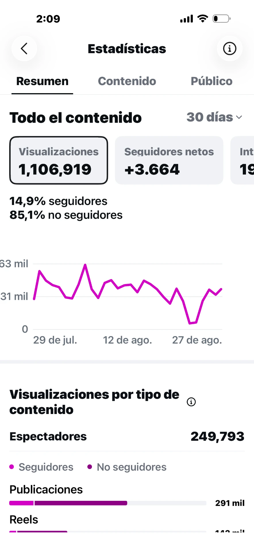 1,106,919 visualizaciones en 30 días · 85,1% de no seguidores y 249,793 espectadores.