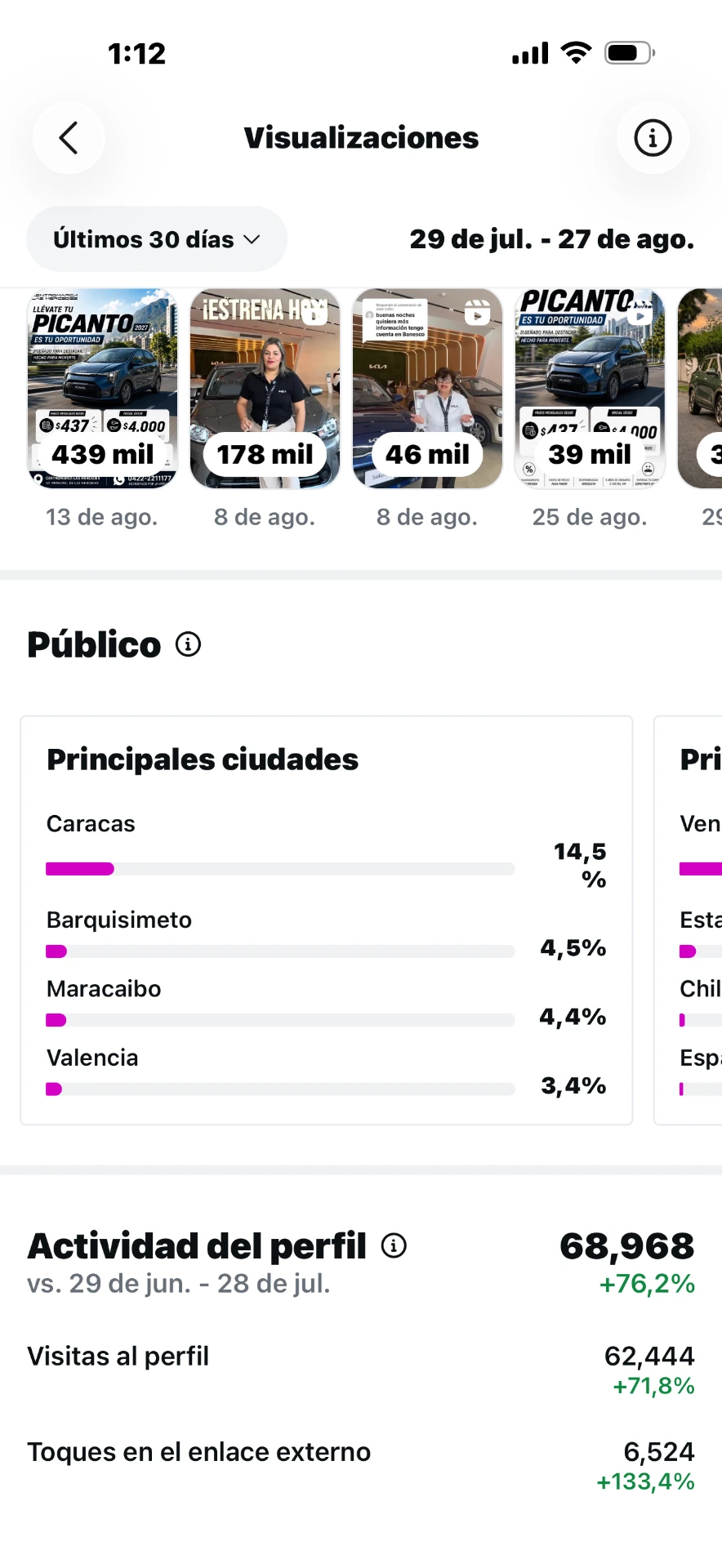 Top ciudades y actividad del perfil: 68,968 acciones (+76,2%).