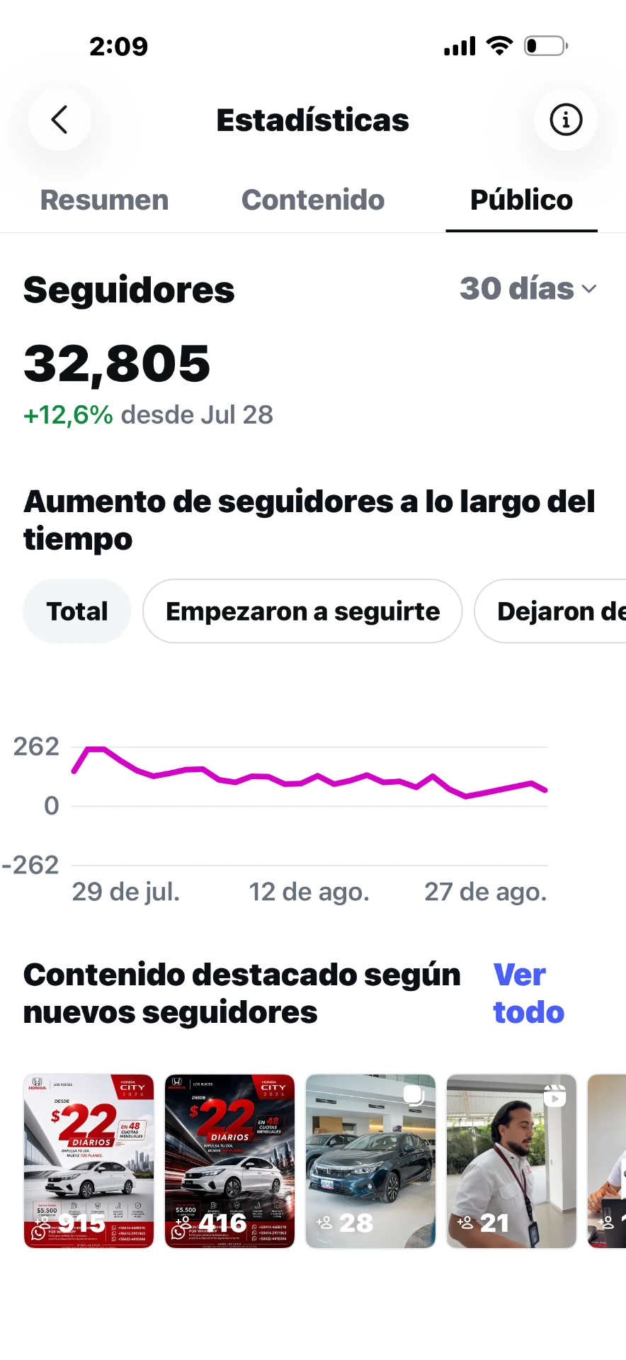 32,805 seguidores (+12,6% desde el 28 de julio) con crecimiento diario constante.