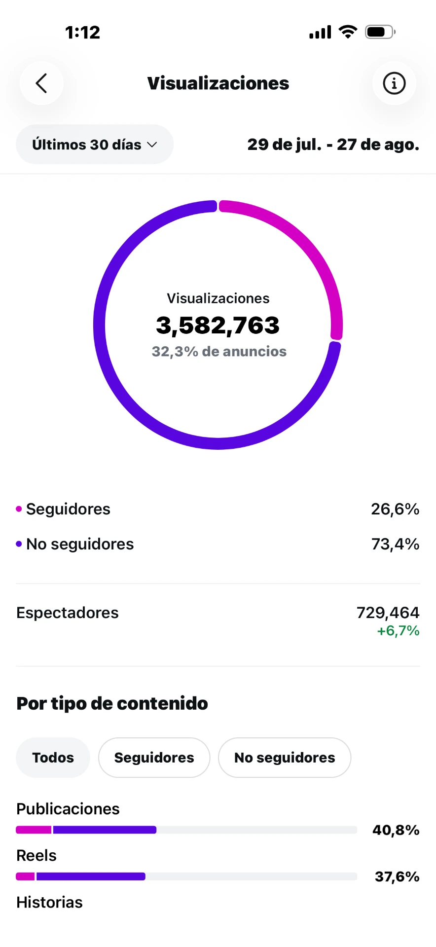 3,582,763 visualizaciones en 30 días · 73,4% de no seguidores.